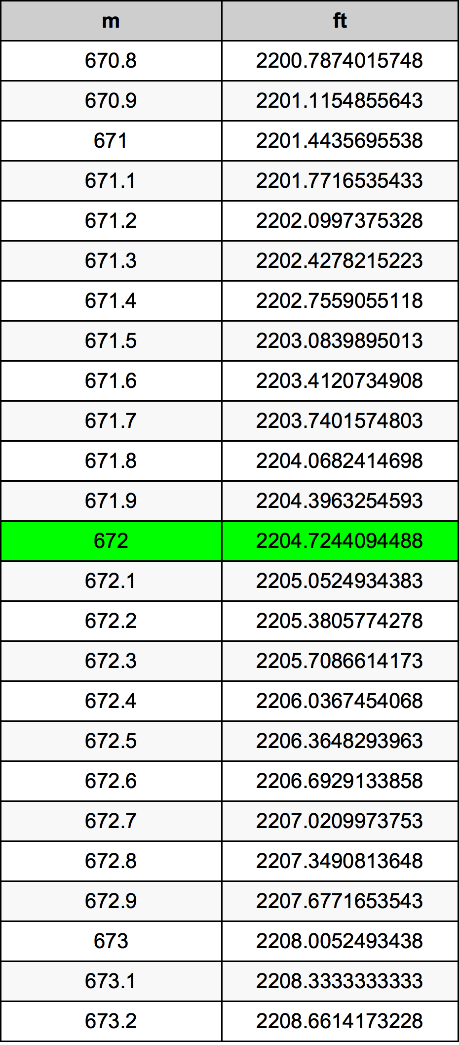 672 Metru konverżjoni tabella
