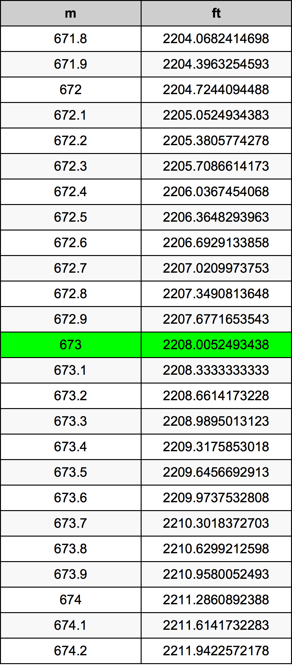 673 Metru konverżjoni tabella