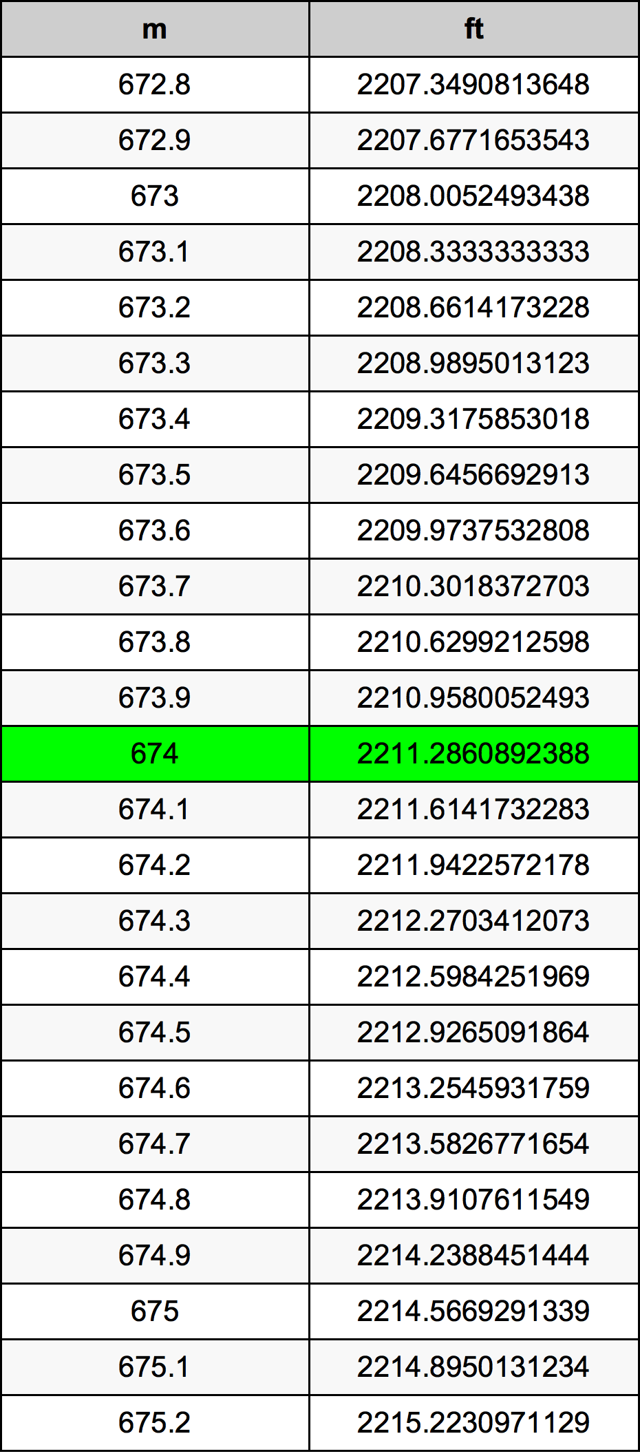 674 Metru konverżjoni tabella