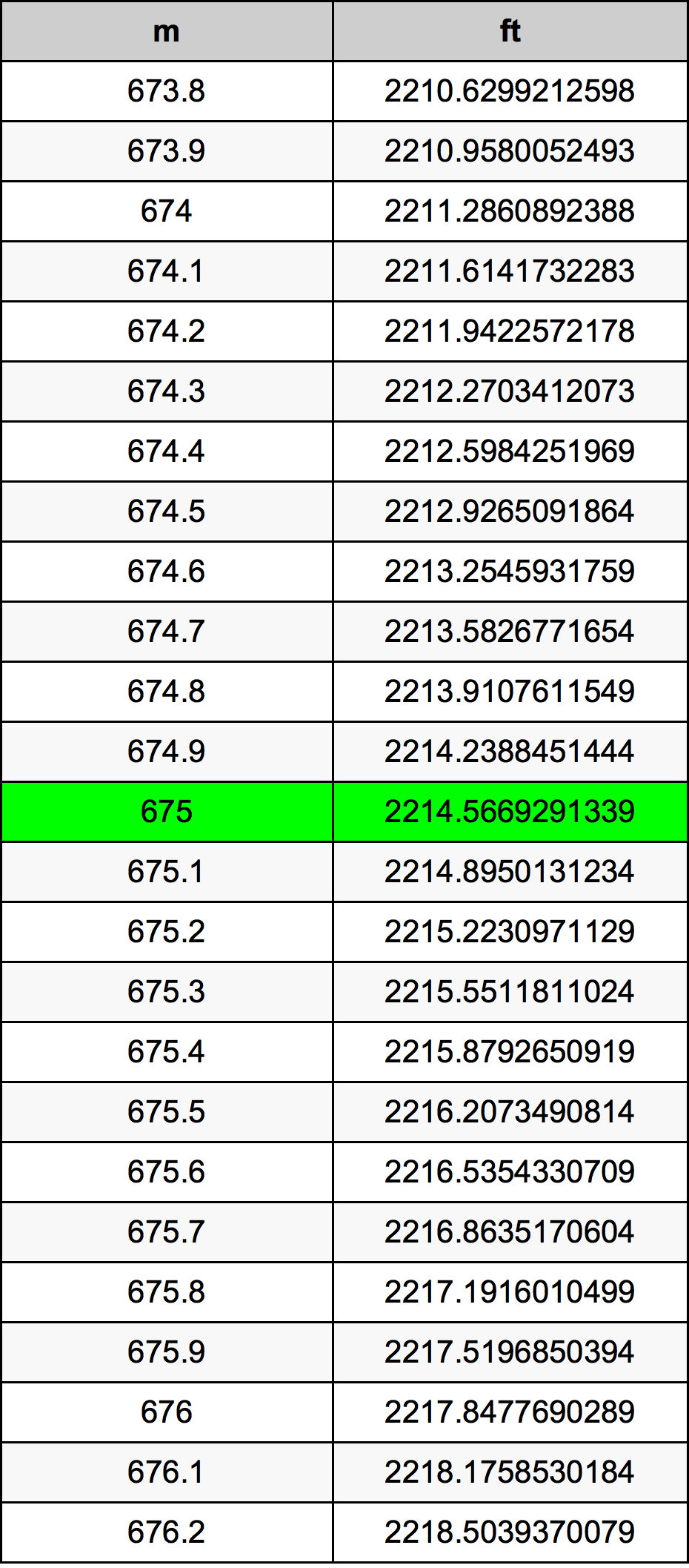 675 Metru konverżjoni tabella