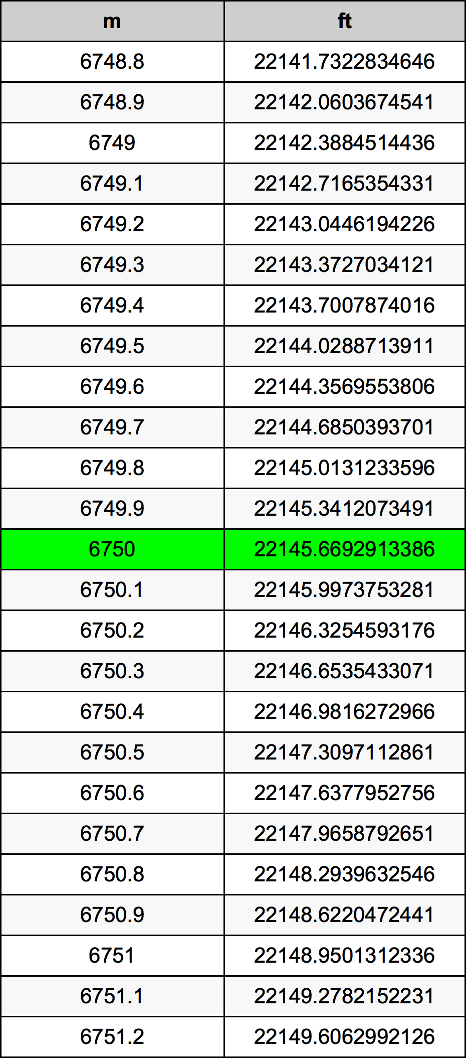6750 Metru konverżjoni tabella