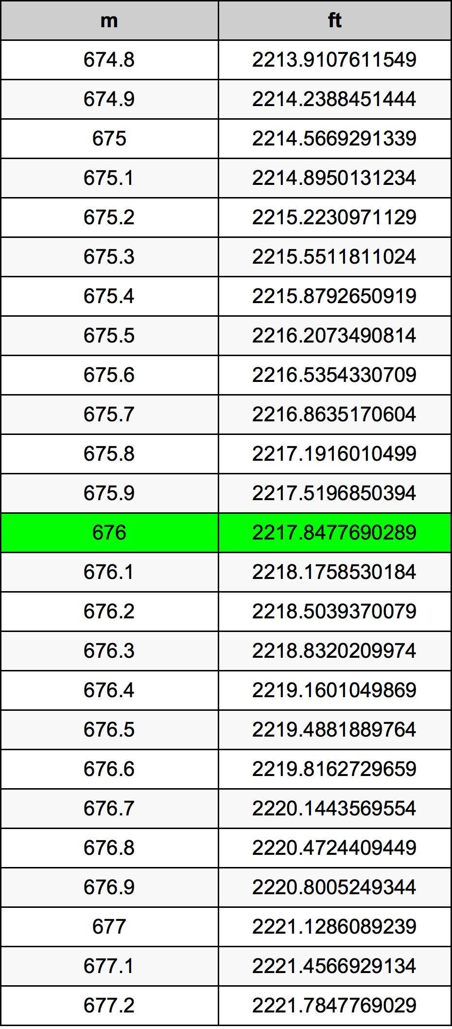 676 Metru konverżjoni tabella