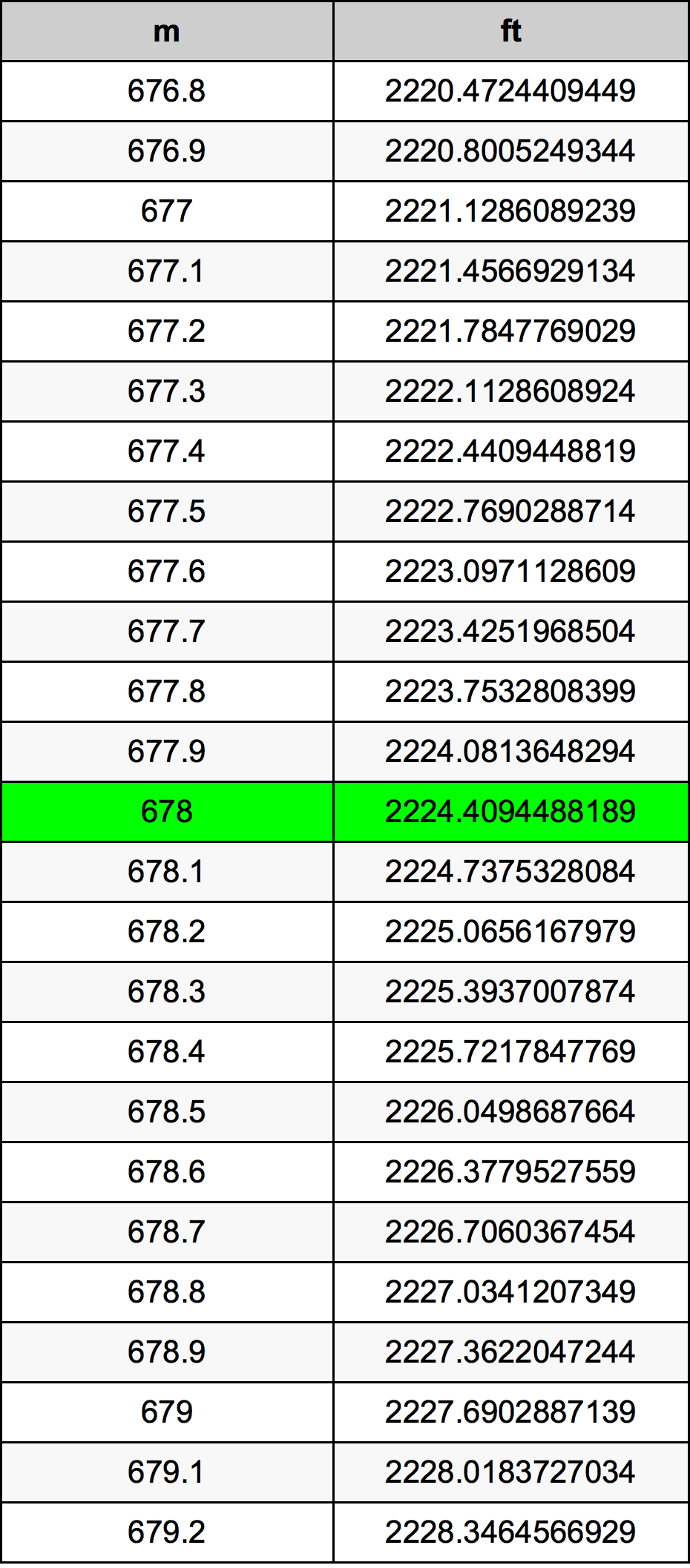 678 Metru konverżjoni tabella