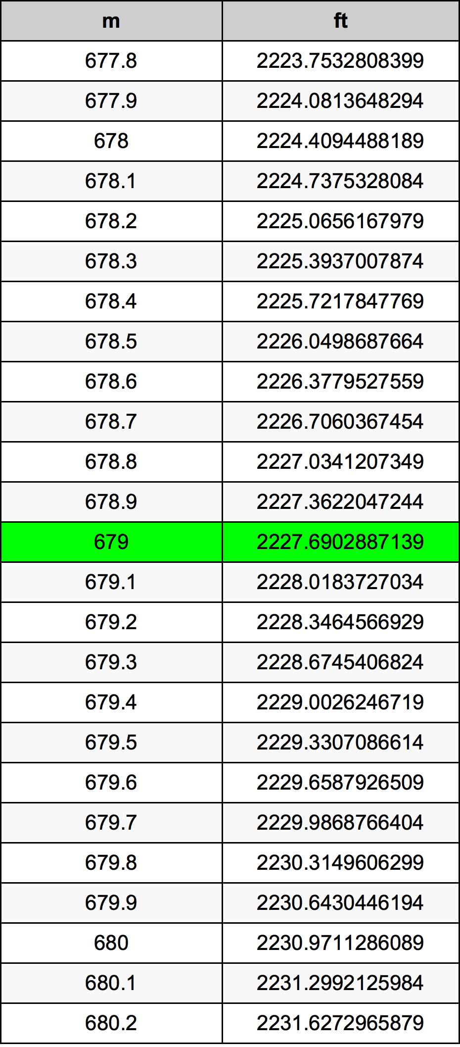 679 Metru konverżjoni tabella