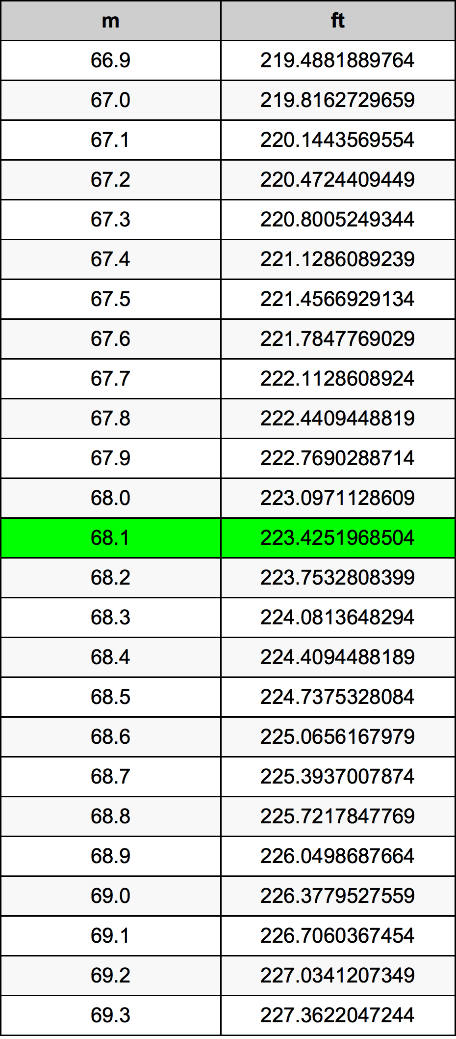 68.1 Metru konverżjoni tabella