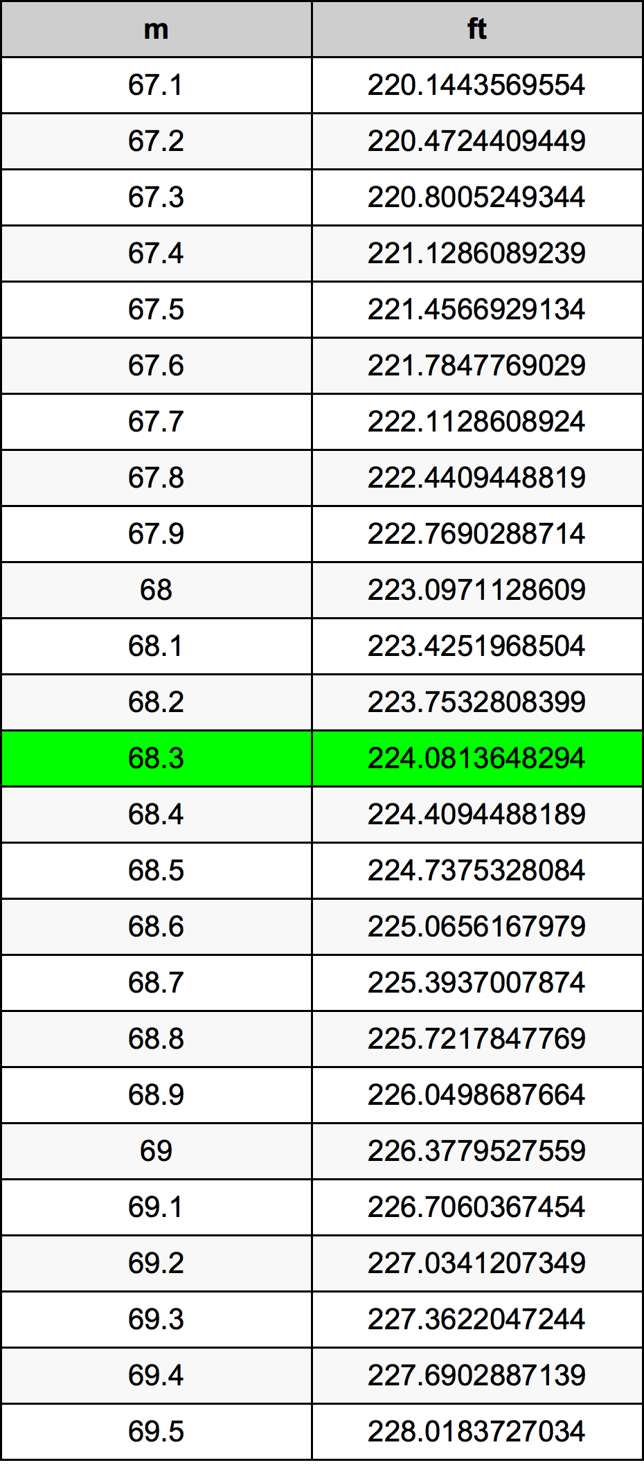 68.3 Metru konverżjoni tabella
