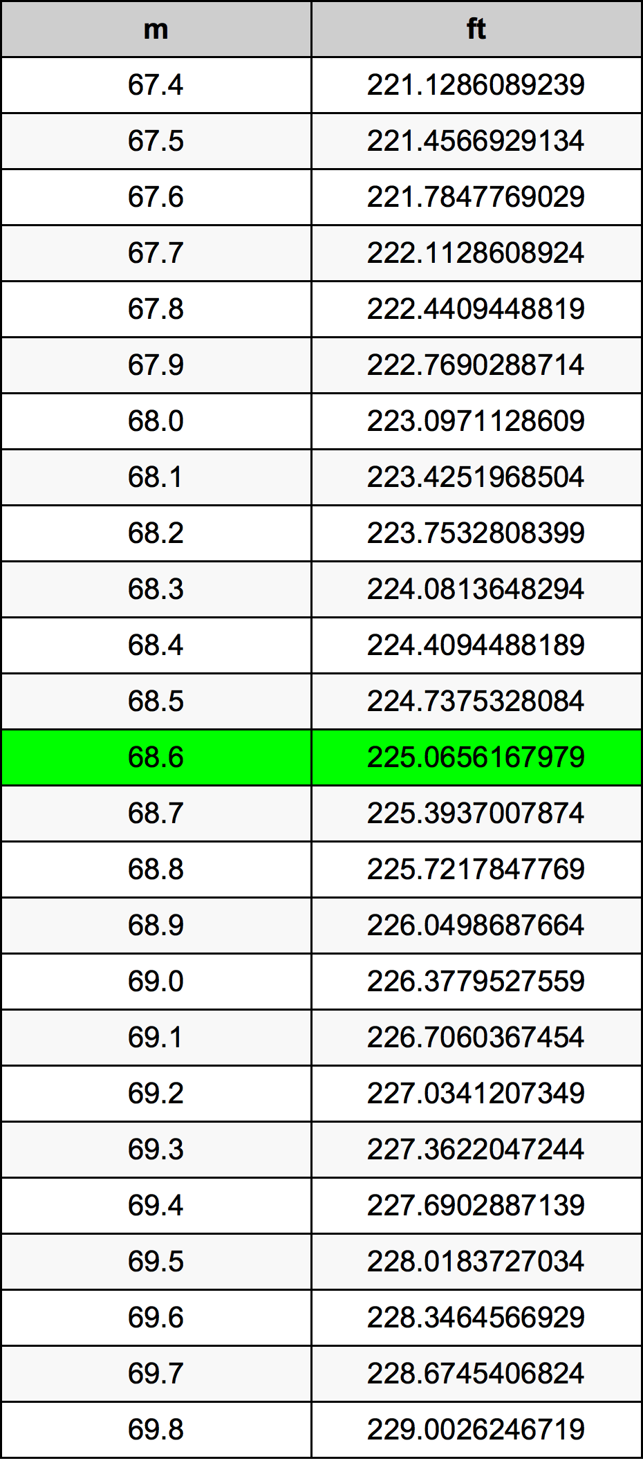 68.6 Metru konverżjoni tabella