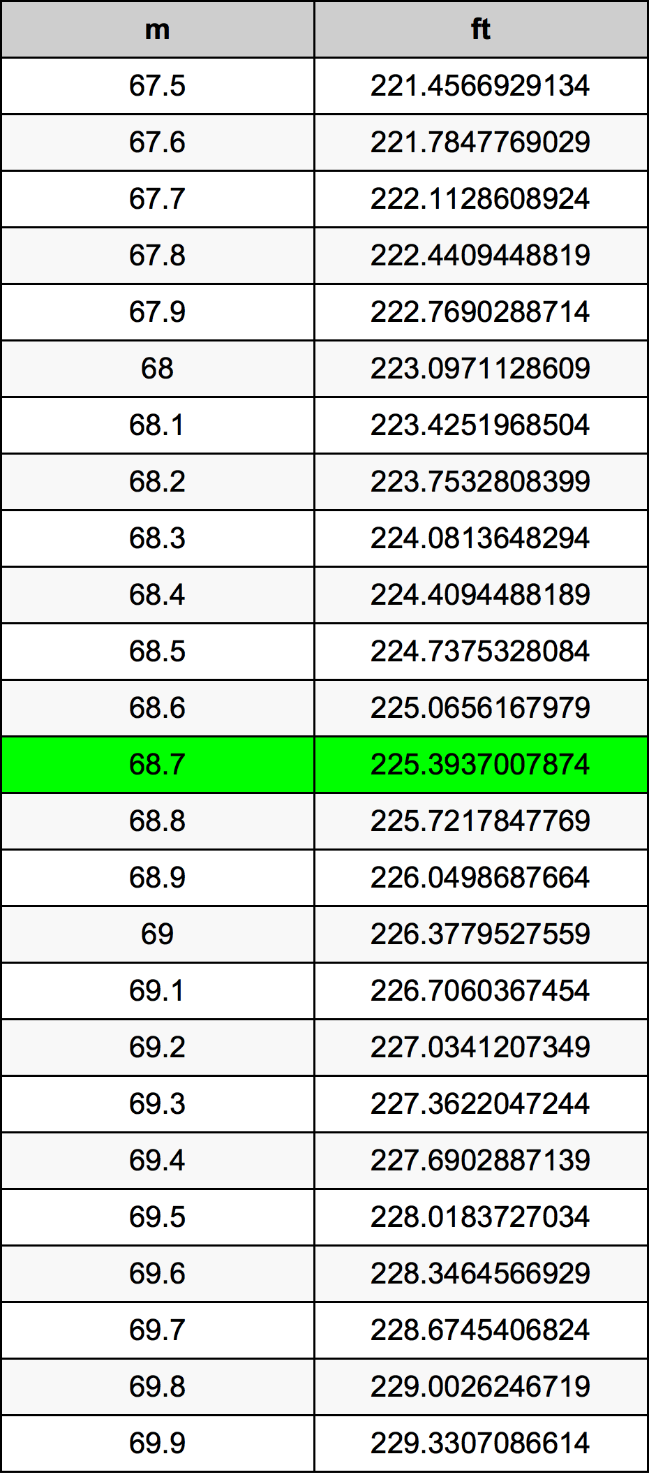 68.7 Metru konverżjoni tabella