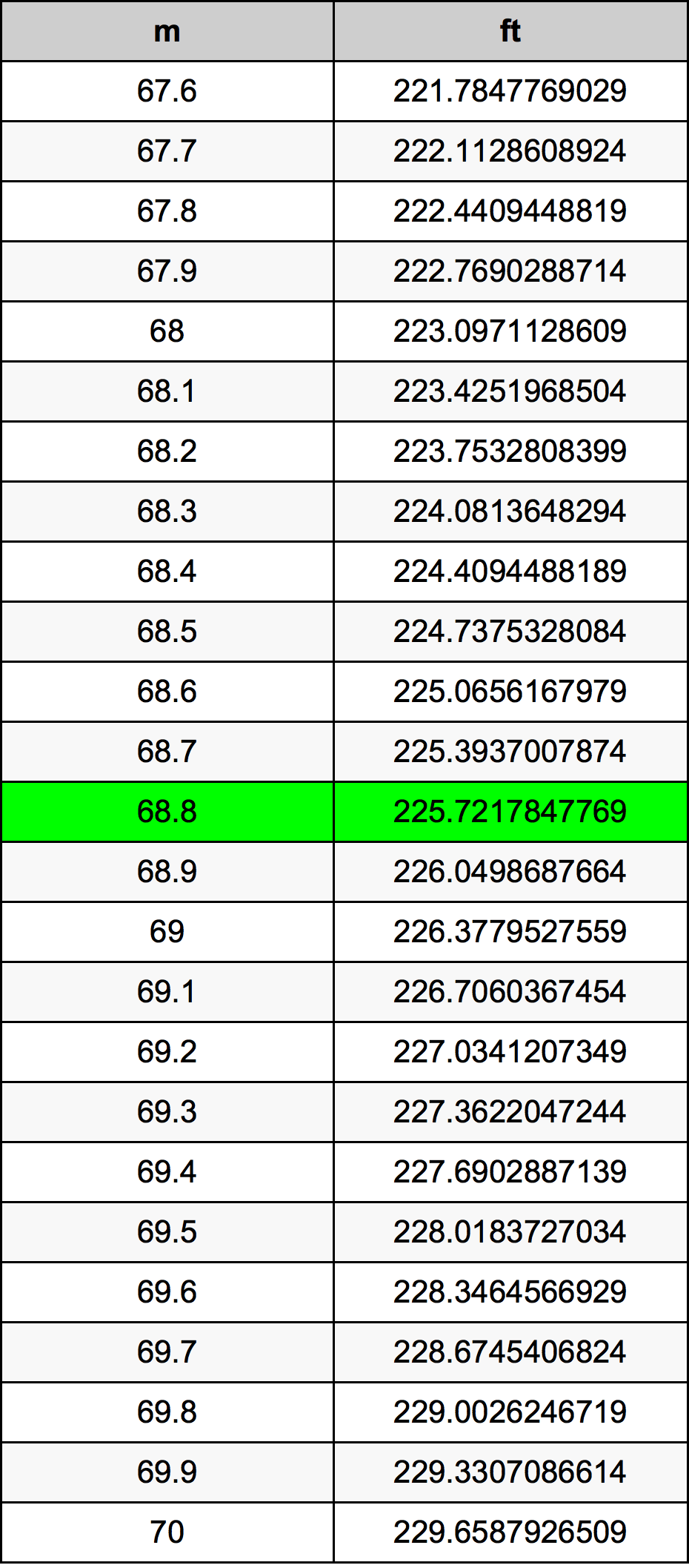 68.8 Metru tabelul de conversie