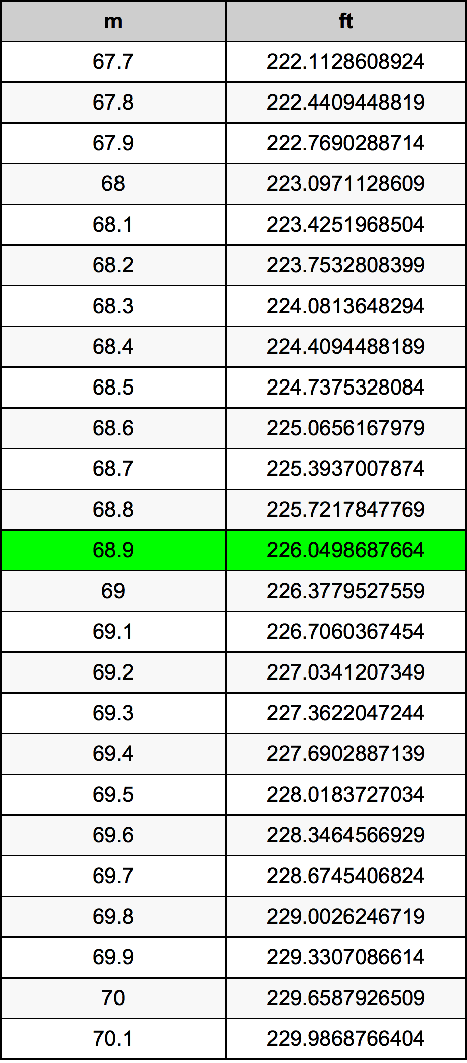 68.9 Méter átszámítási táblázat