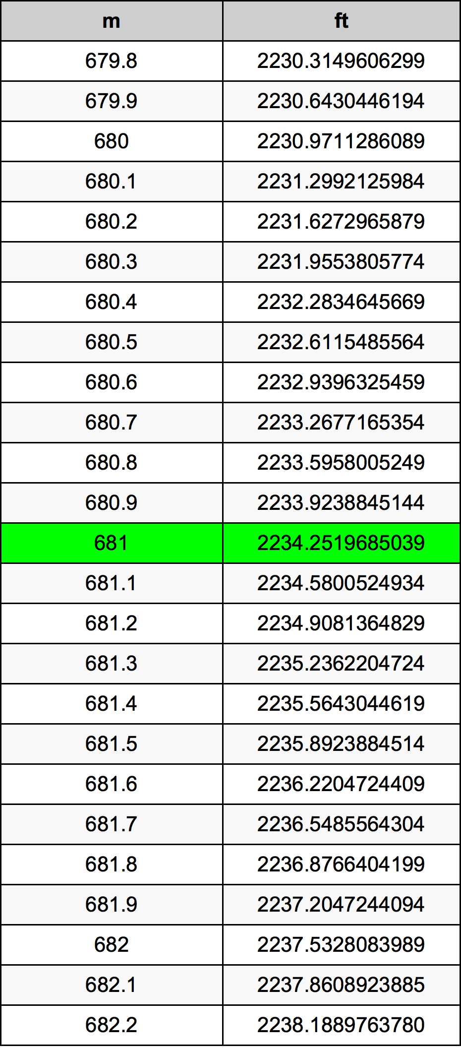 681 Metru konverżjoni tabella