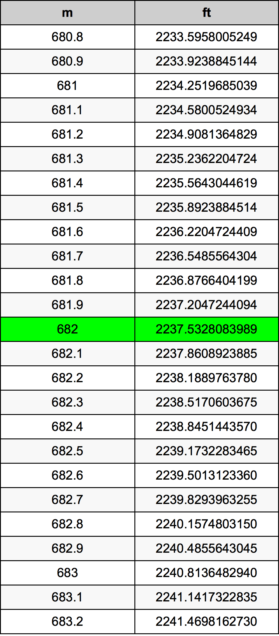 682 Metru konverżjoni tabella
