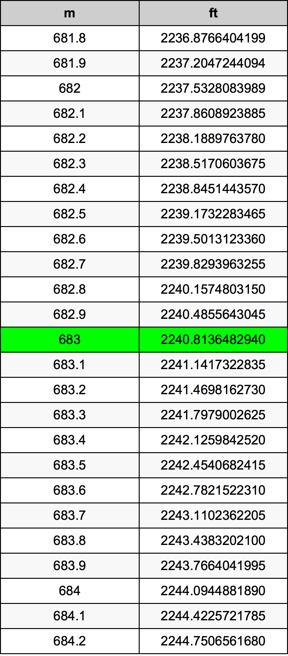 683 Metru konverżjoni tabella