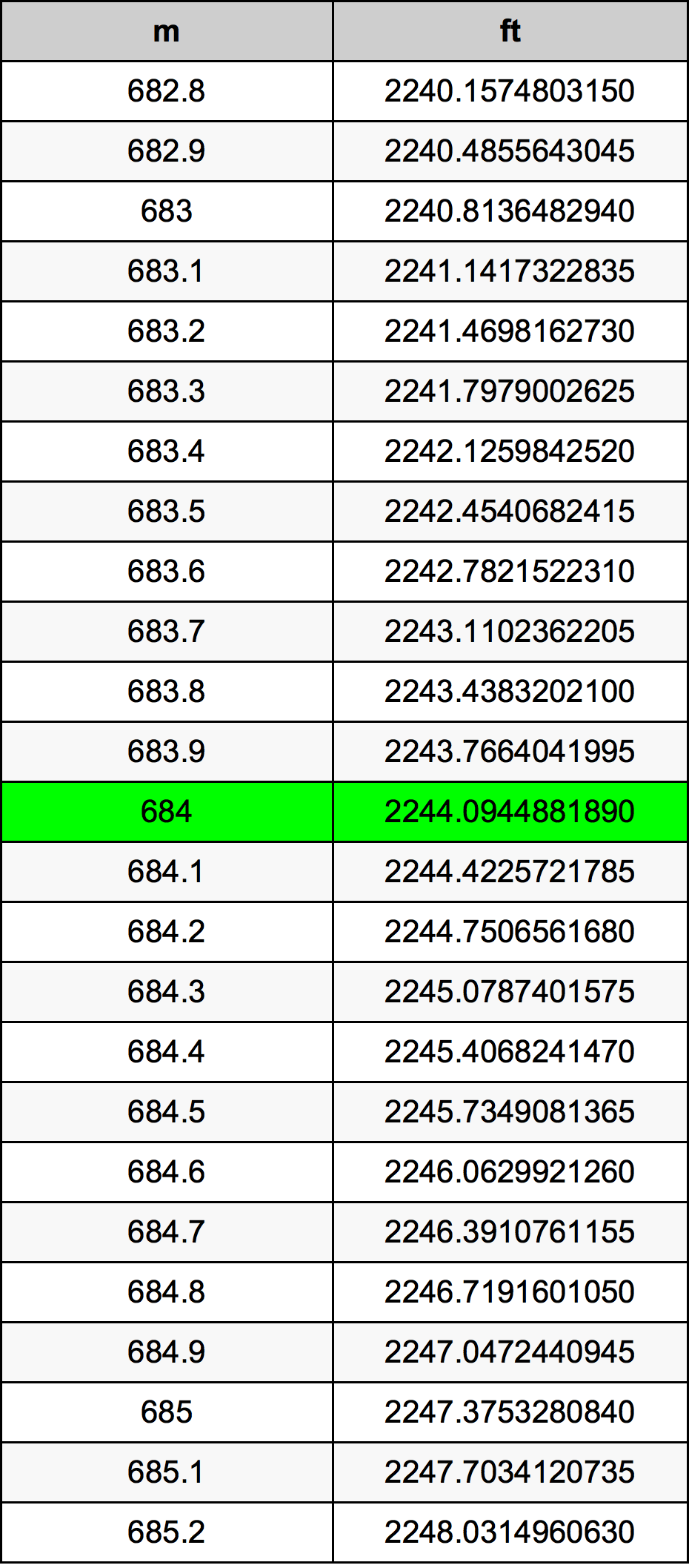 684 Metru konverżjoni tabella