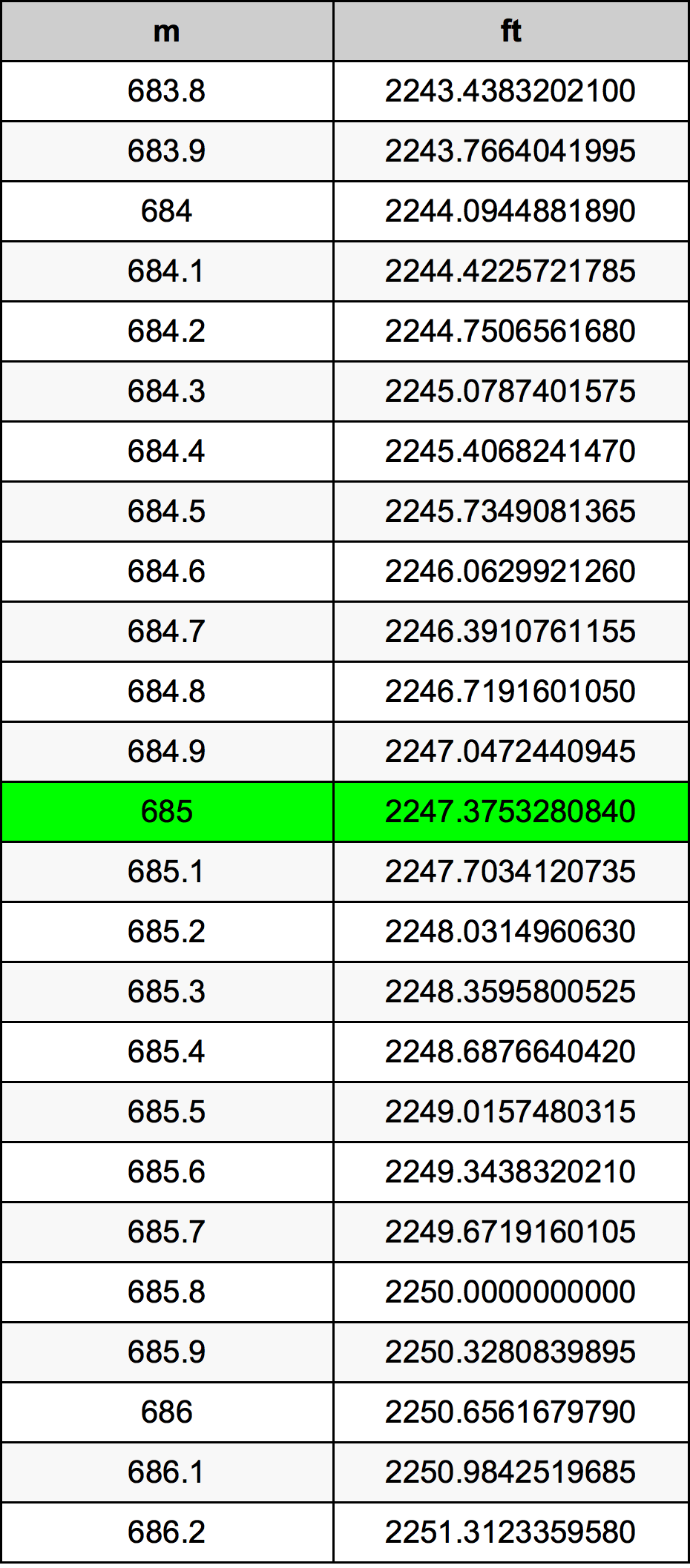 685 Metru konverżjoni tabella