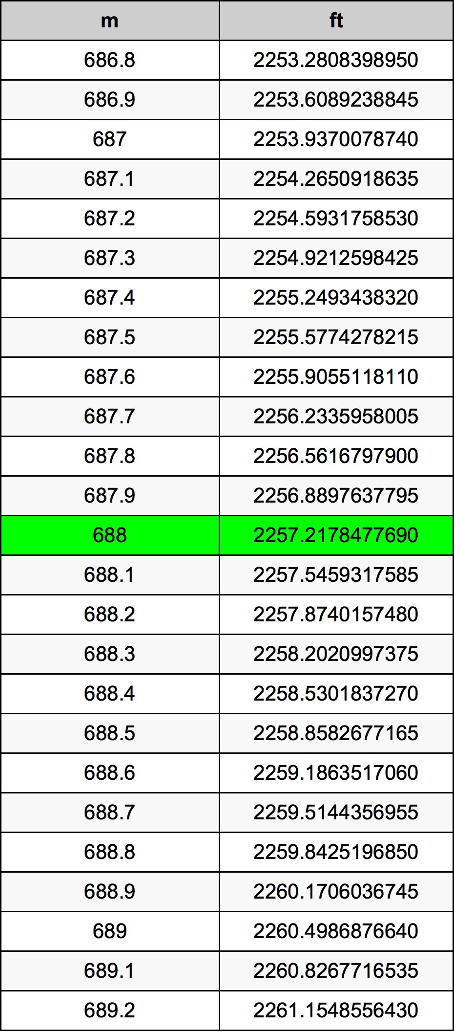 688 Metru konverżjoni tabella