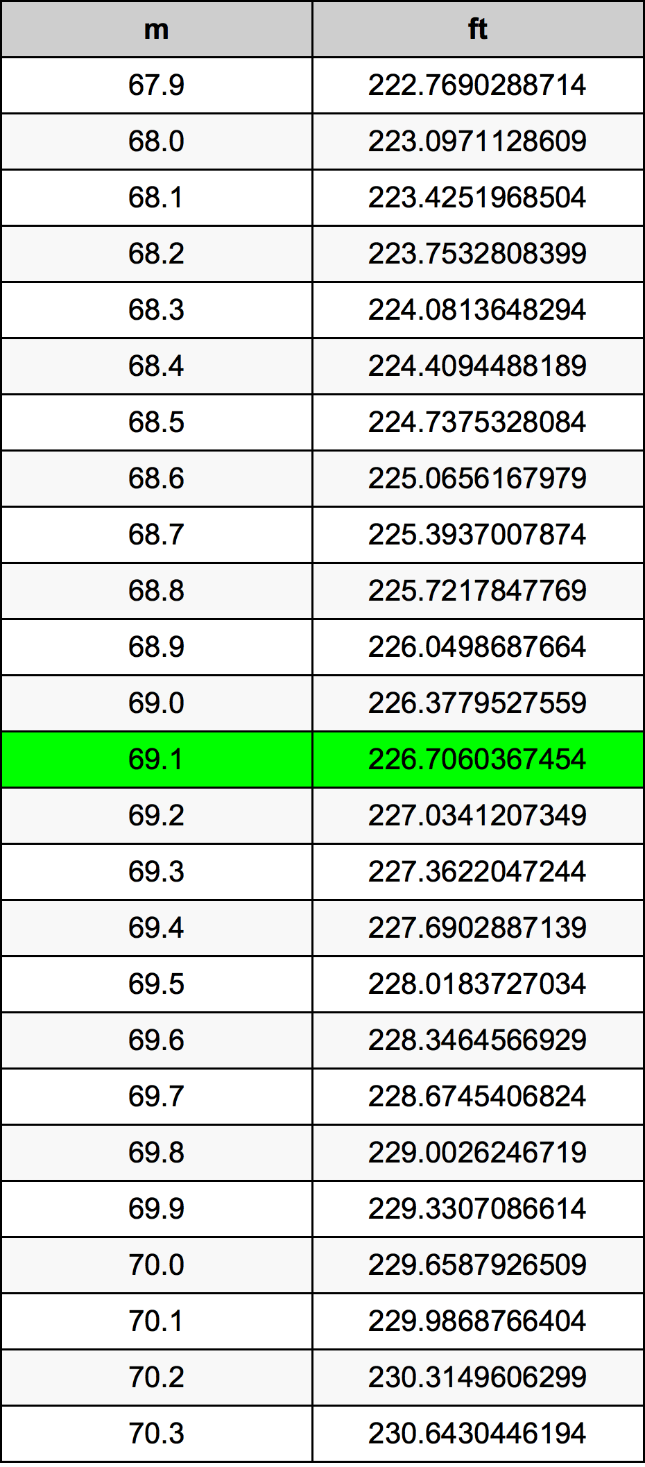 69.1 Metru konverżjoni tabella