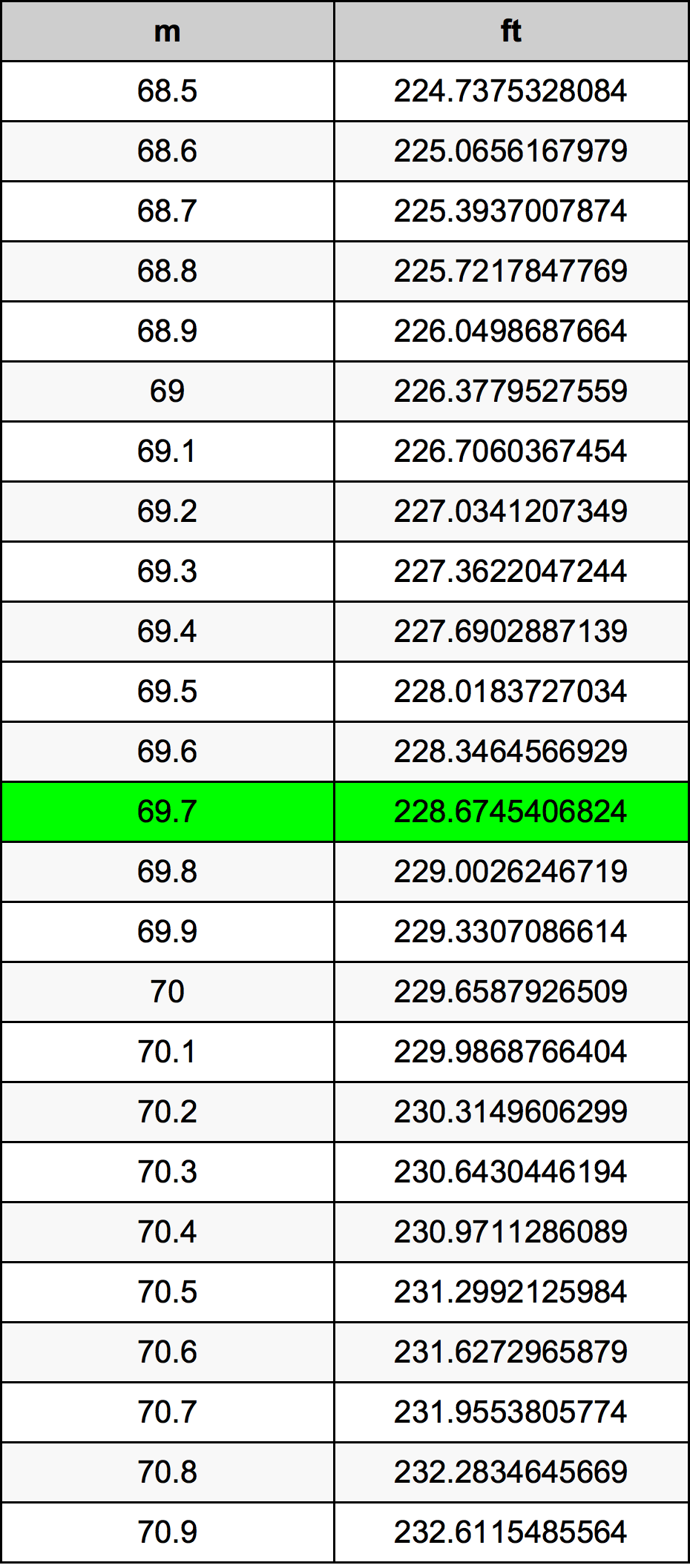 69.7 Metri Table