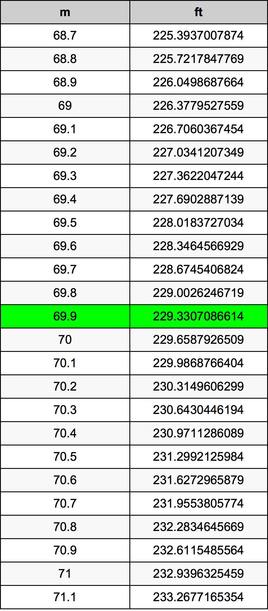 69.9 Metri Table