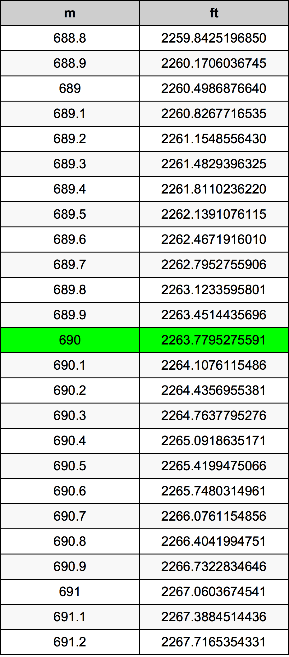 690 Metru konverżjoni tabella