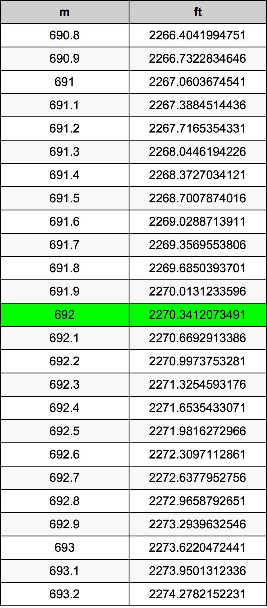 692 Metru konverżjoni tabella