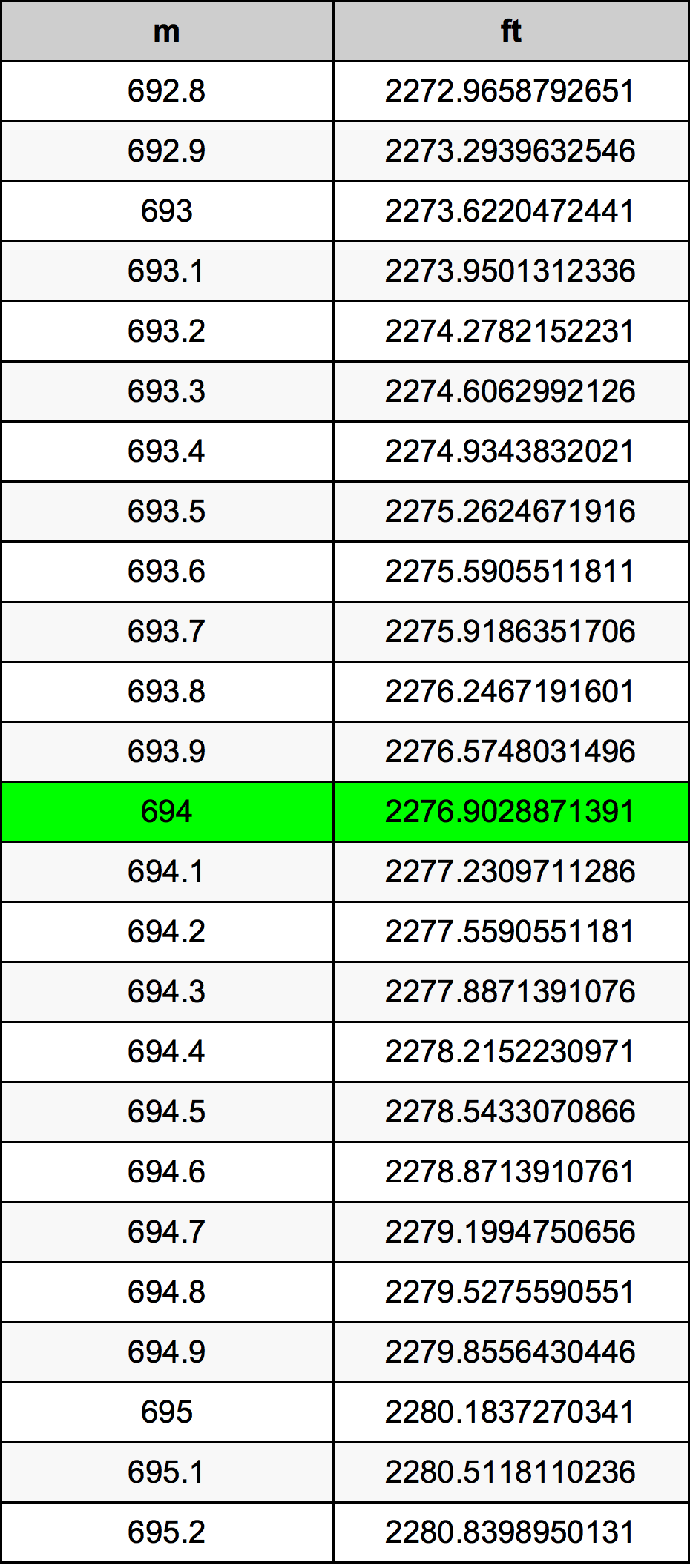 694 Metru konverżjoni tabella