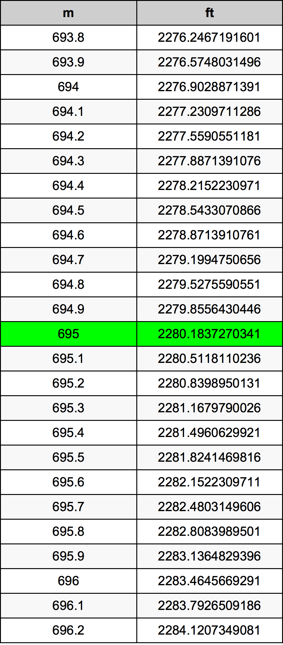 695 Metru konverżjoni tabella