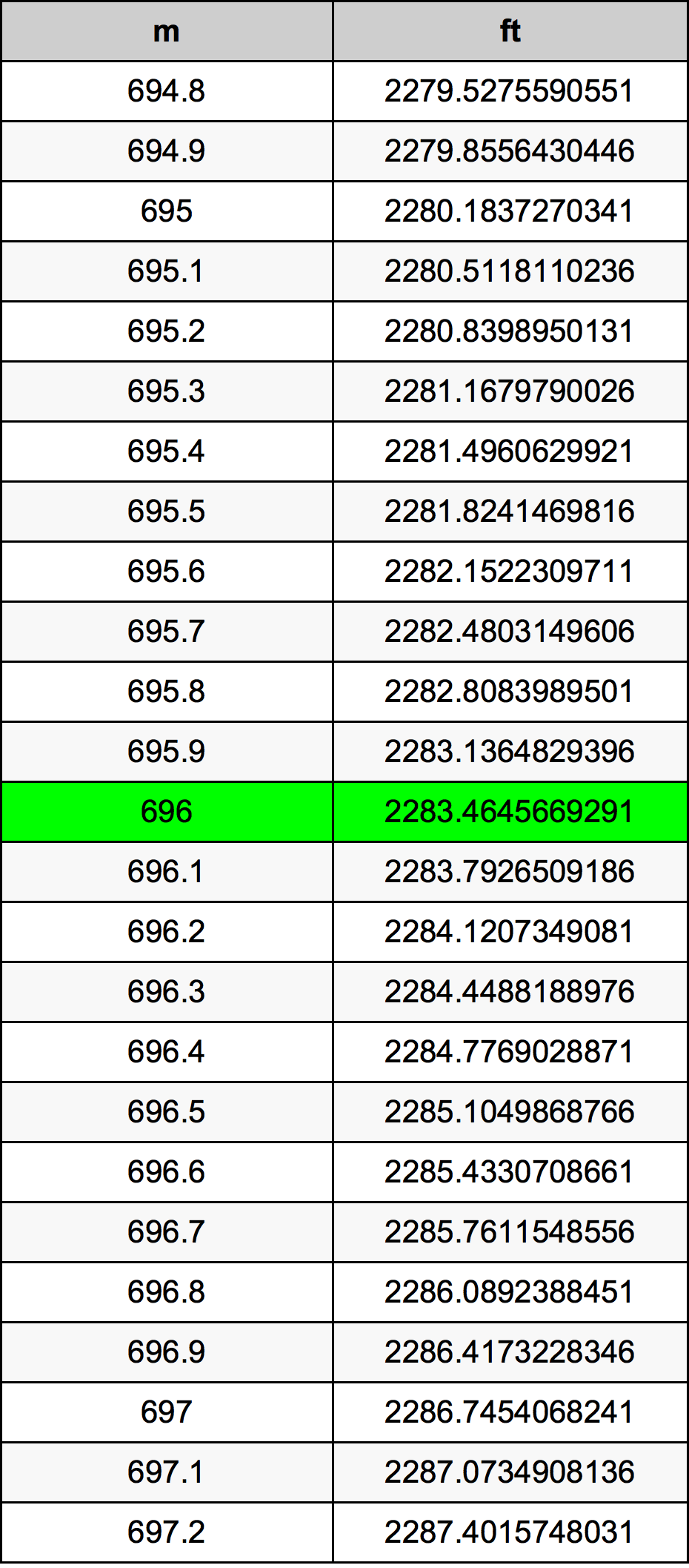 696 Metru konverżjoni tabella