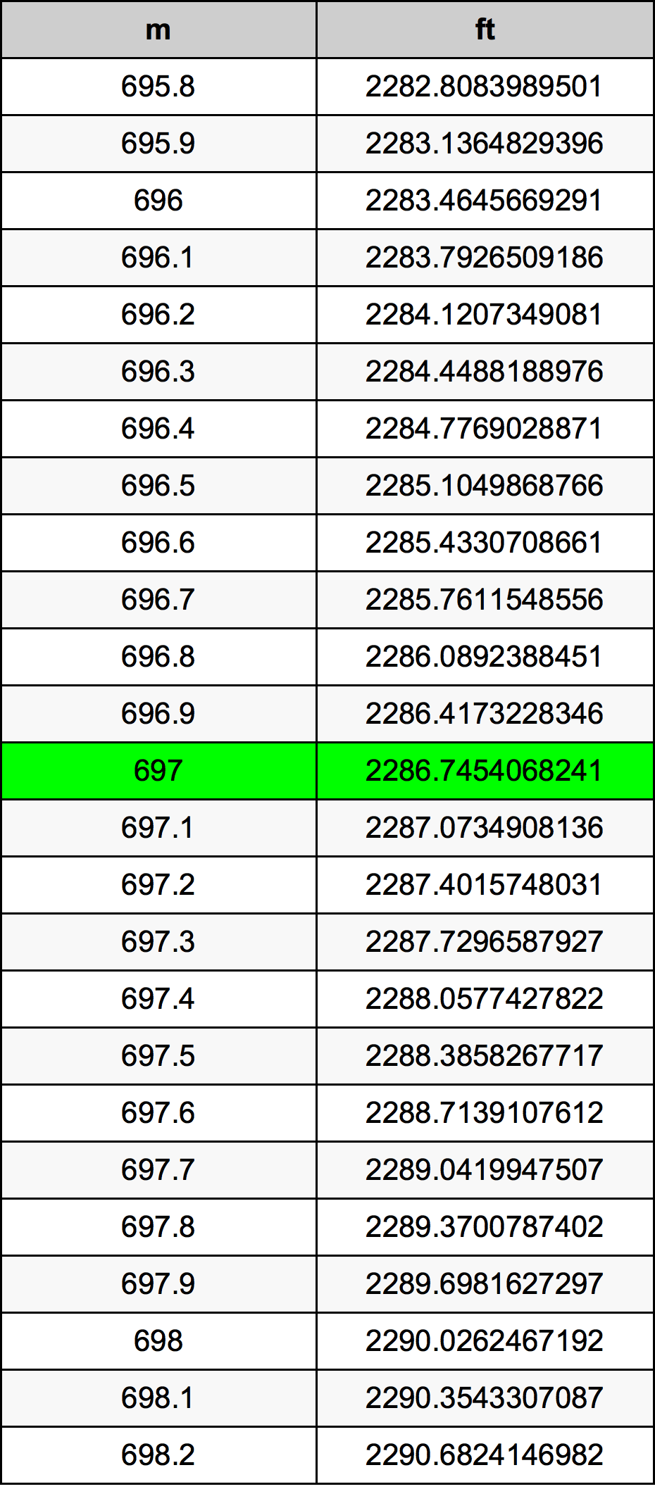 697 Metru konverżjoni tabella
