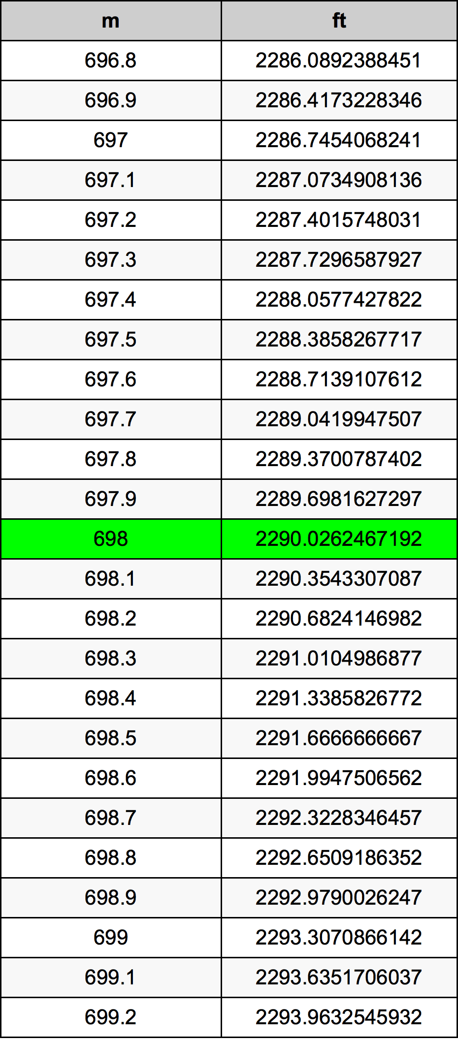 698 Metru konverżjoni tabella