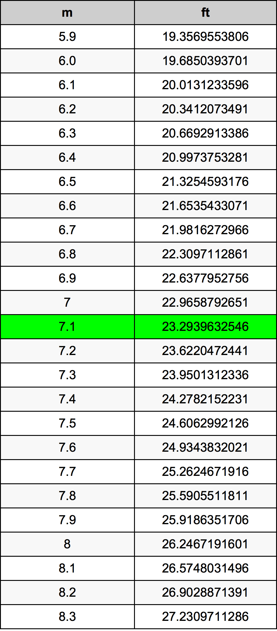 7.1 Metru konverżjoni tabella