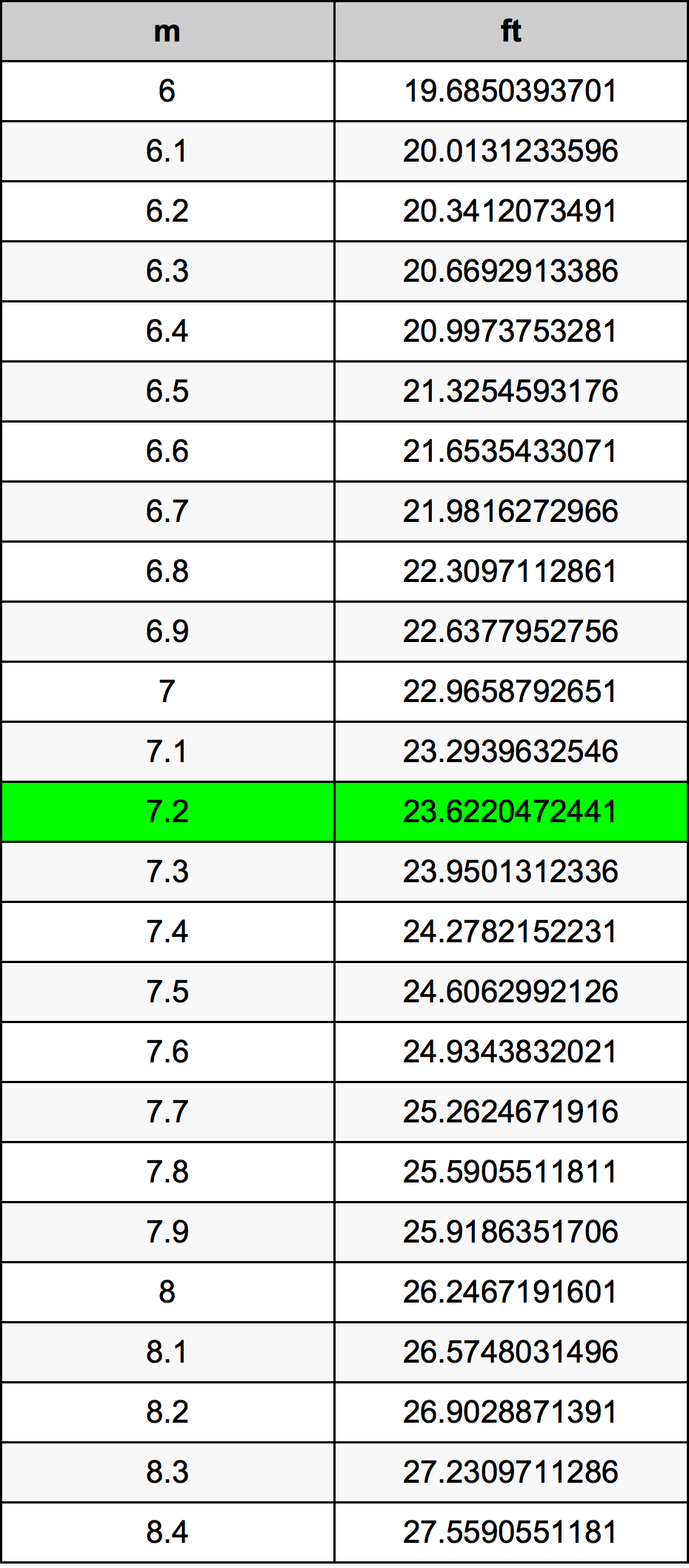 7.2 Metru konverżjoni tabella