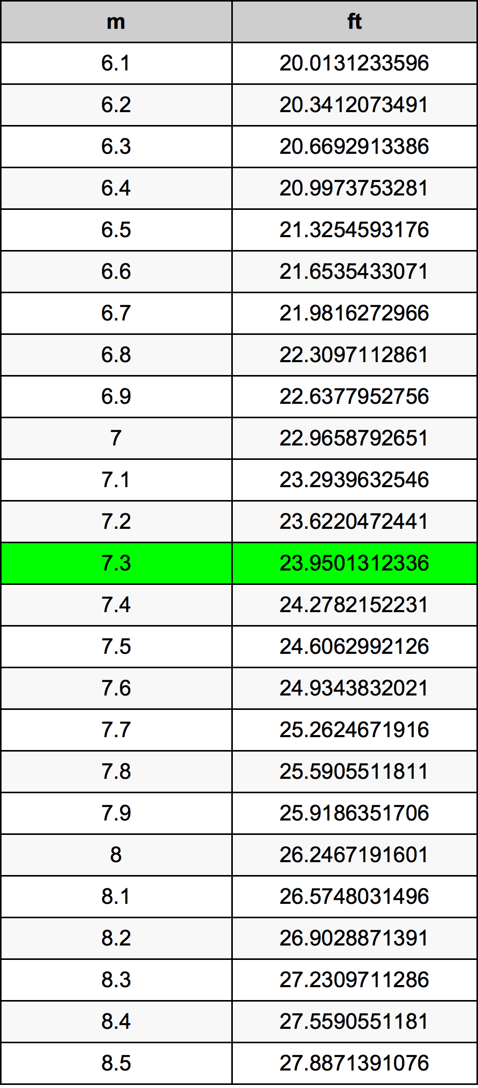 7.3 Metru konverżjoni tabella