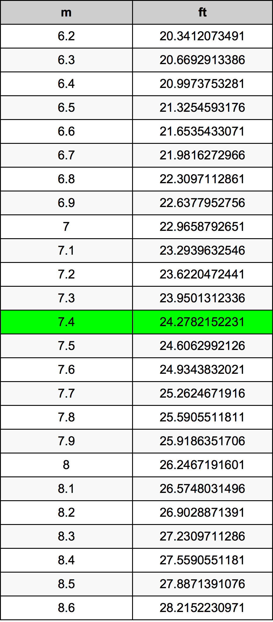 7.4 Metru konverżjoni tabella