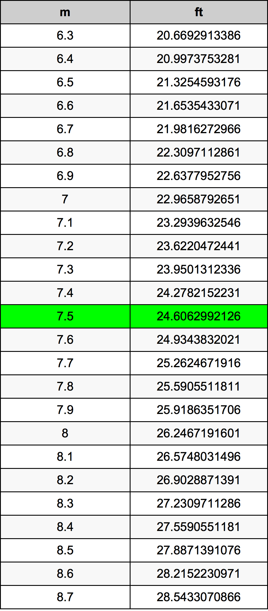 7.5 Metru tabelul de conversie