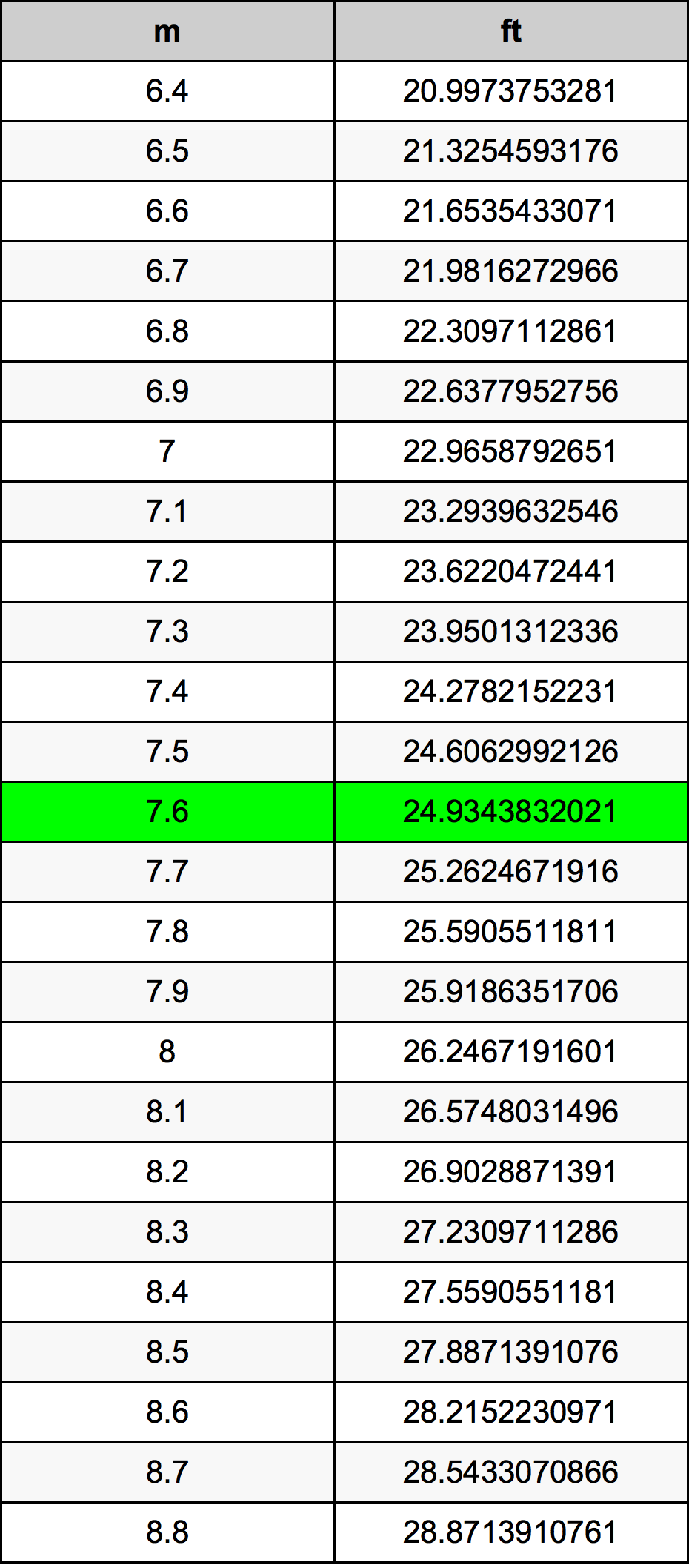 7.6 Metru konverżjoni tabella
