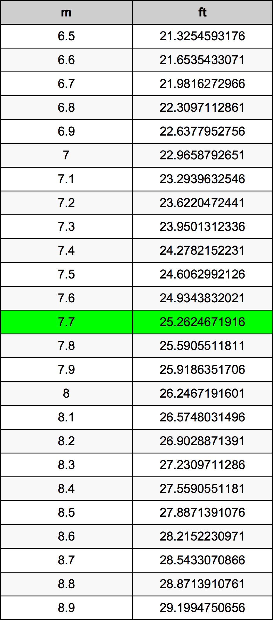 7.7 Metru konverżjoni tabella