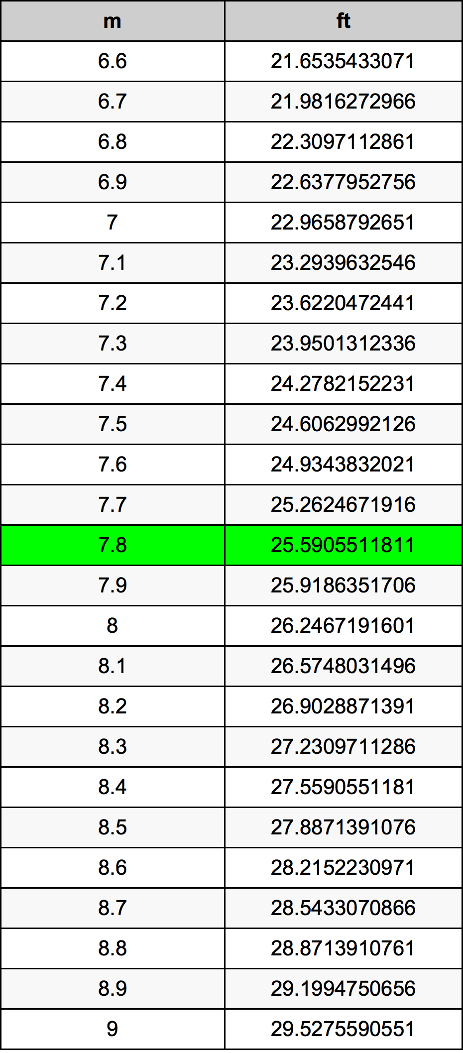 7.8 Metru konverżjoni tabella