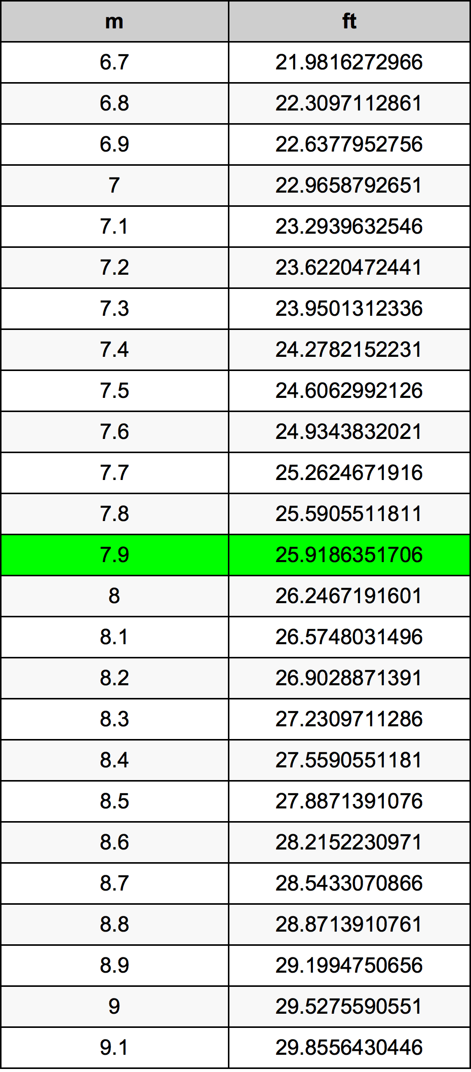 7.9 Metru konverżjoni tabella