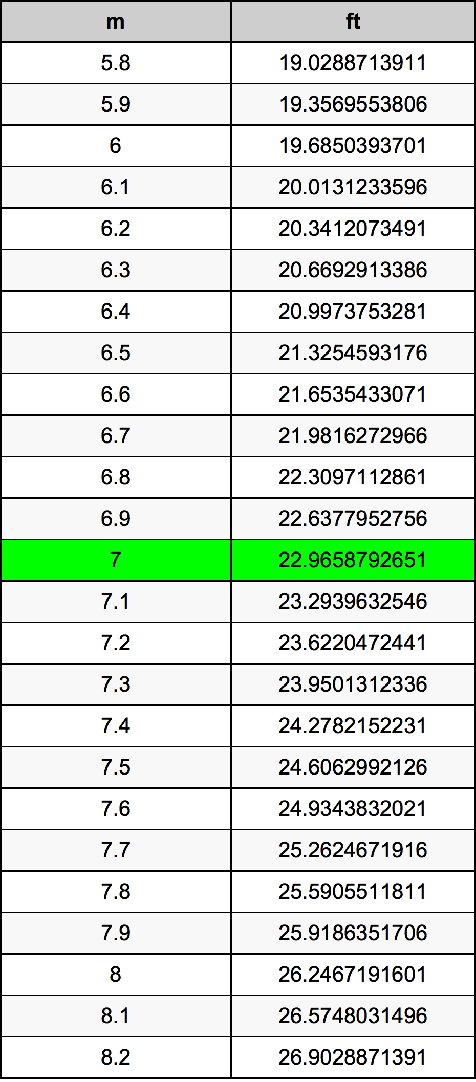 7 Metru konverżjoni tabella