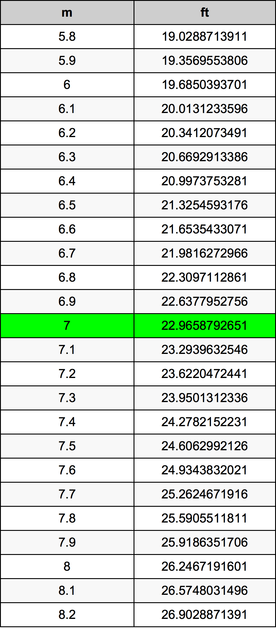 7 Meter konverteringstabellen