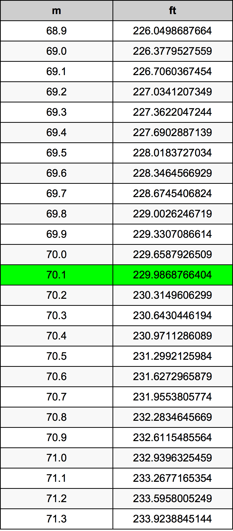 70.1 Metru konverżjoni tabella