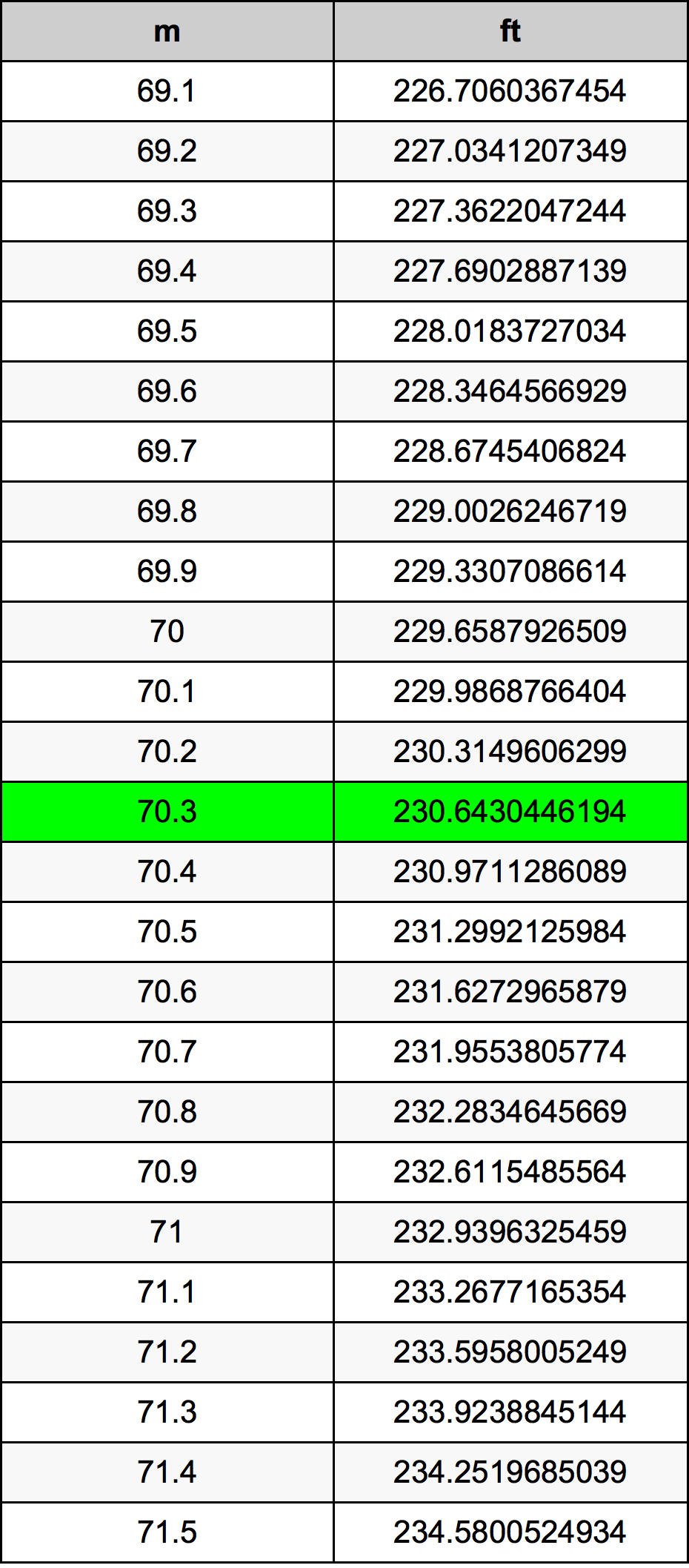 70.3 Metru konverżjoni tabella
