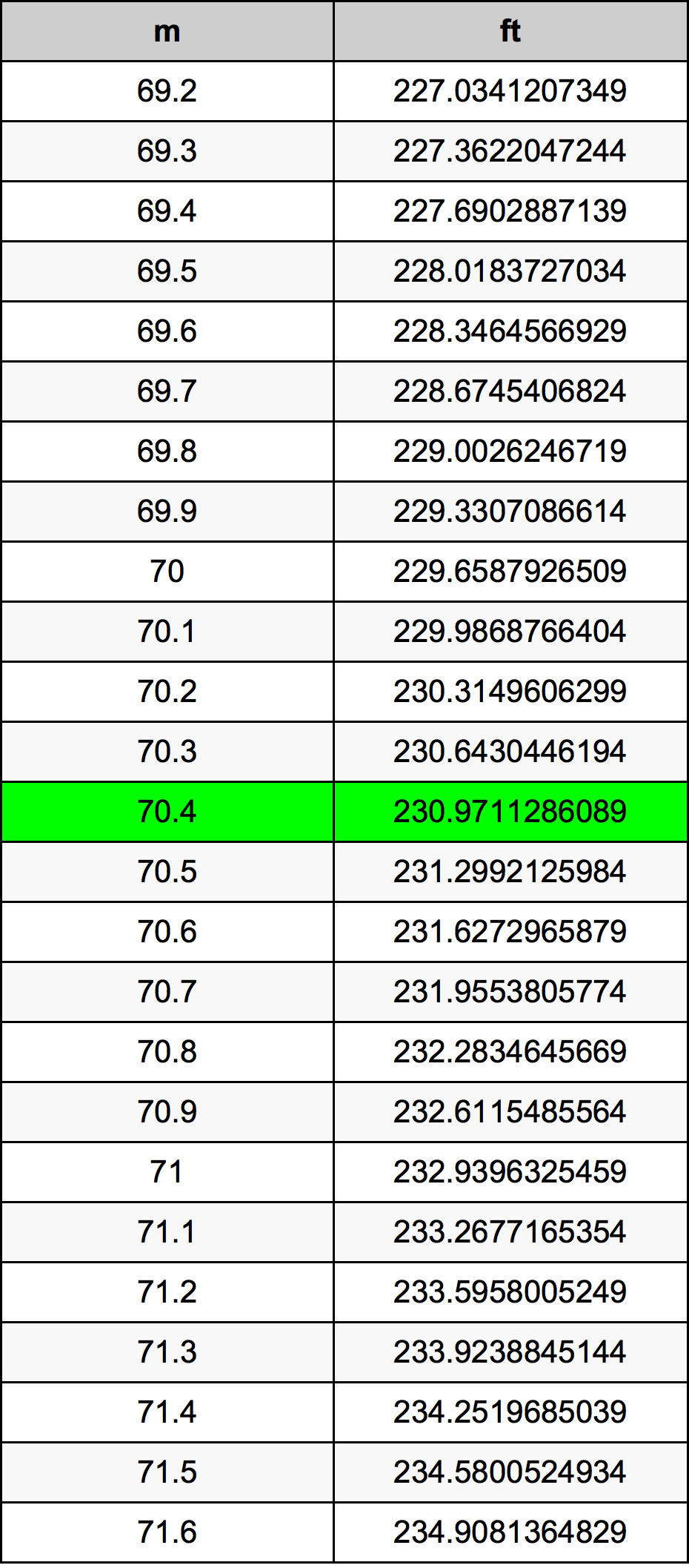 70.4 Metru konverżjoni tabella