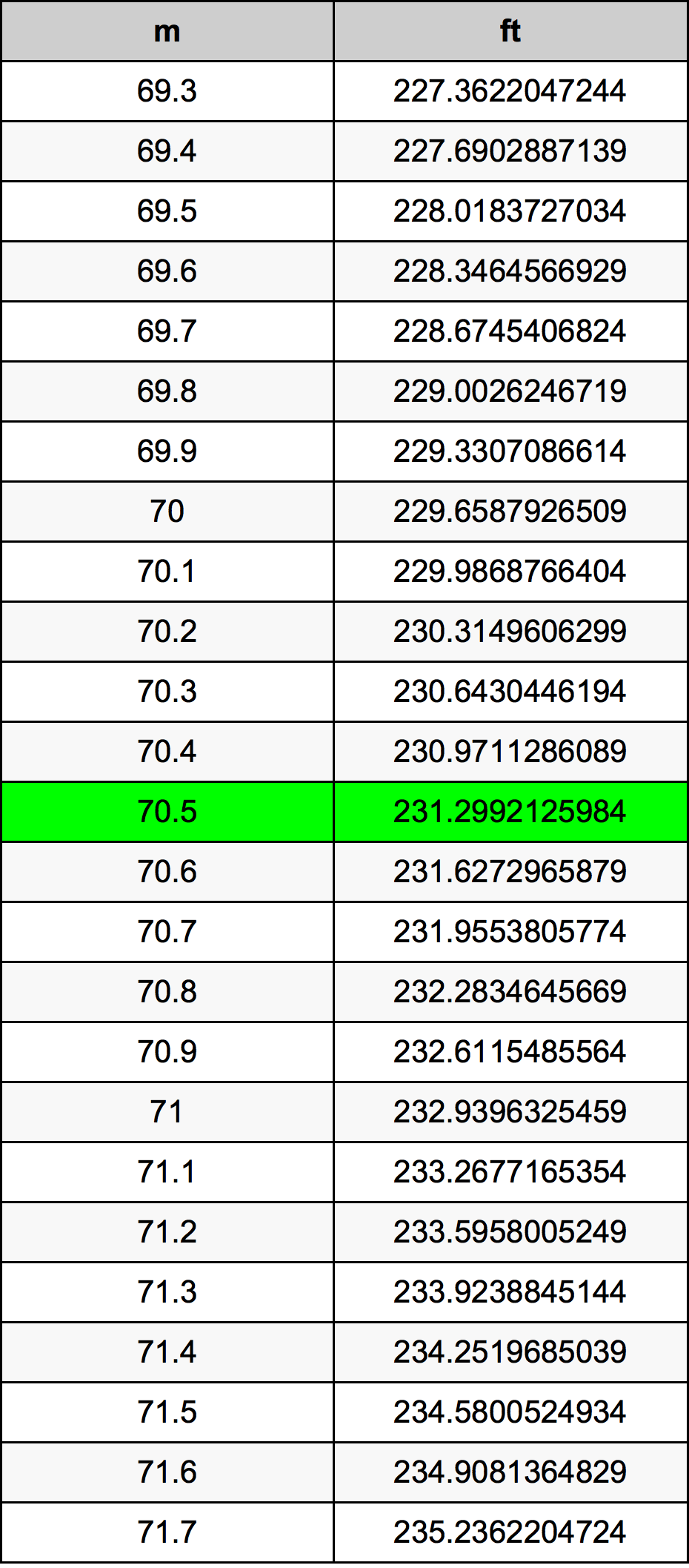 70.5 Metru konverżjoni tabella