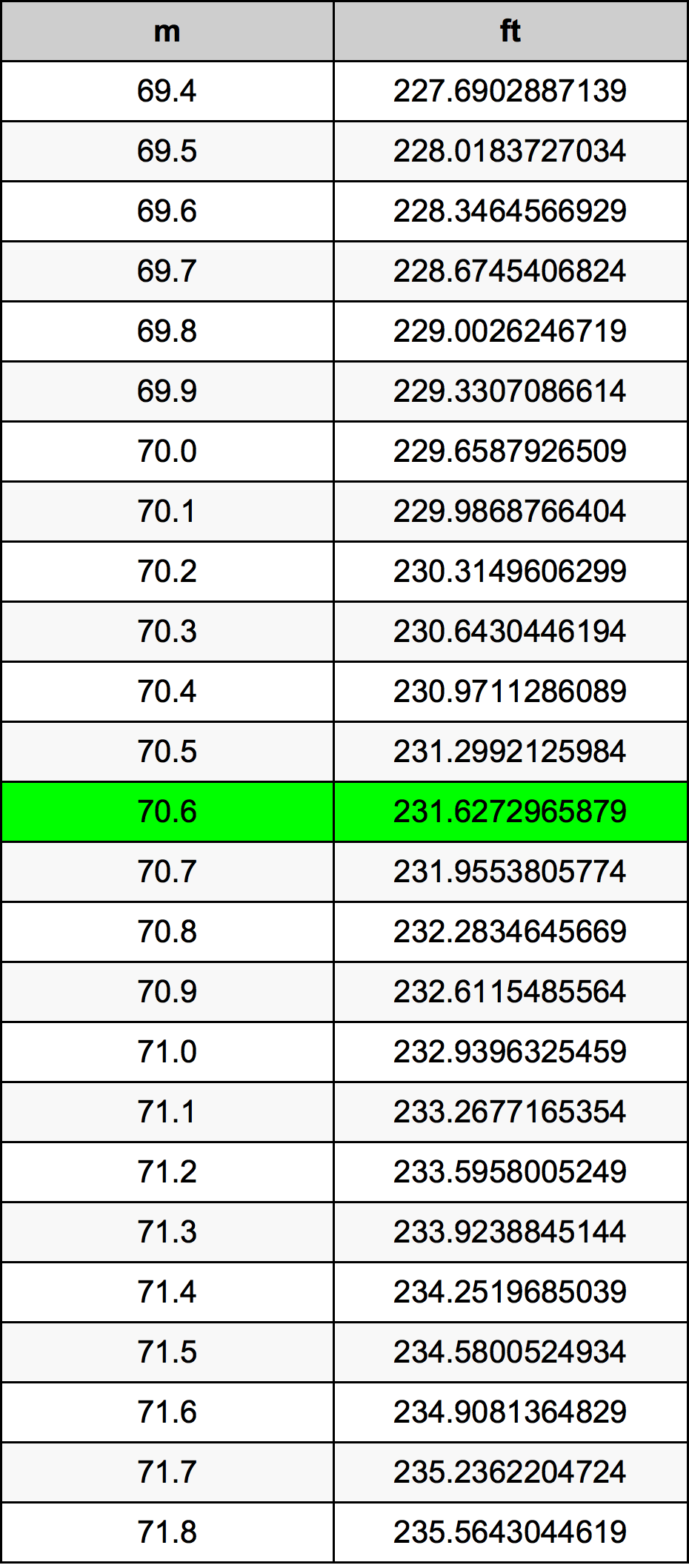 70.6 Metru konverżjoni tabella