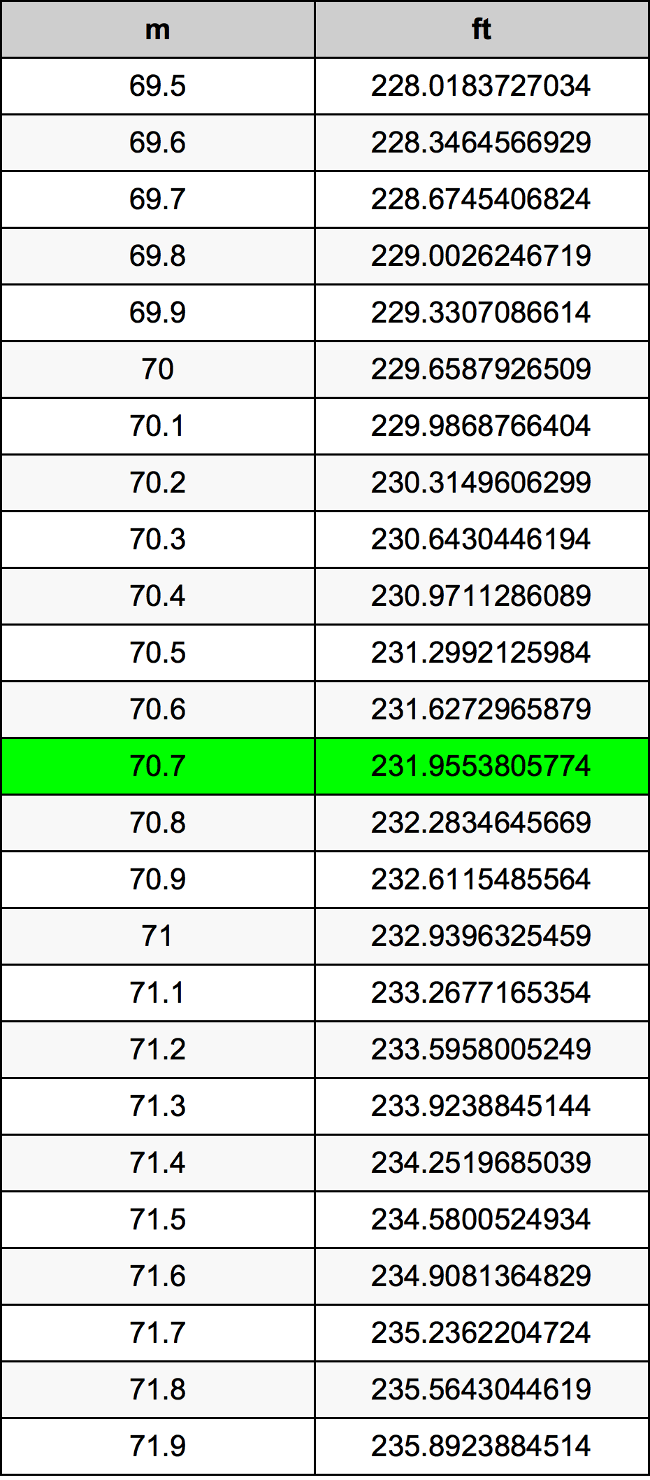 70.7 Metru konverżjoni tabella
