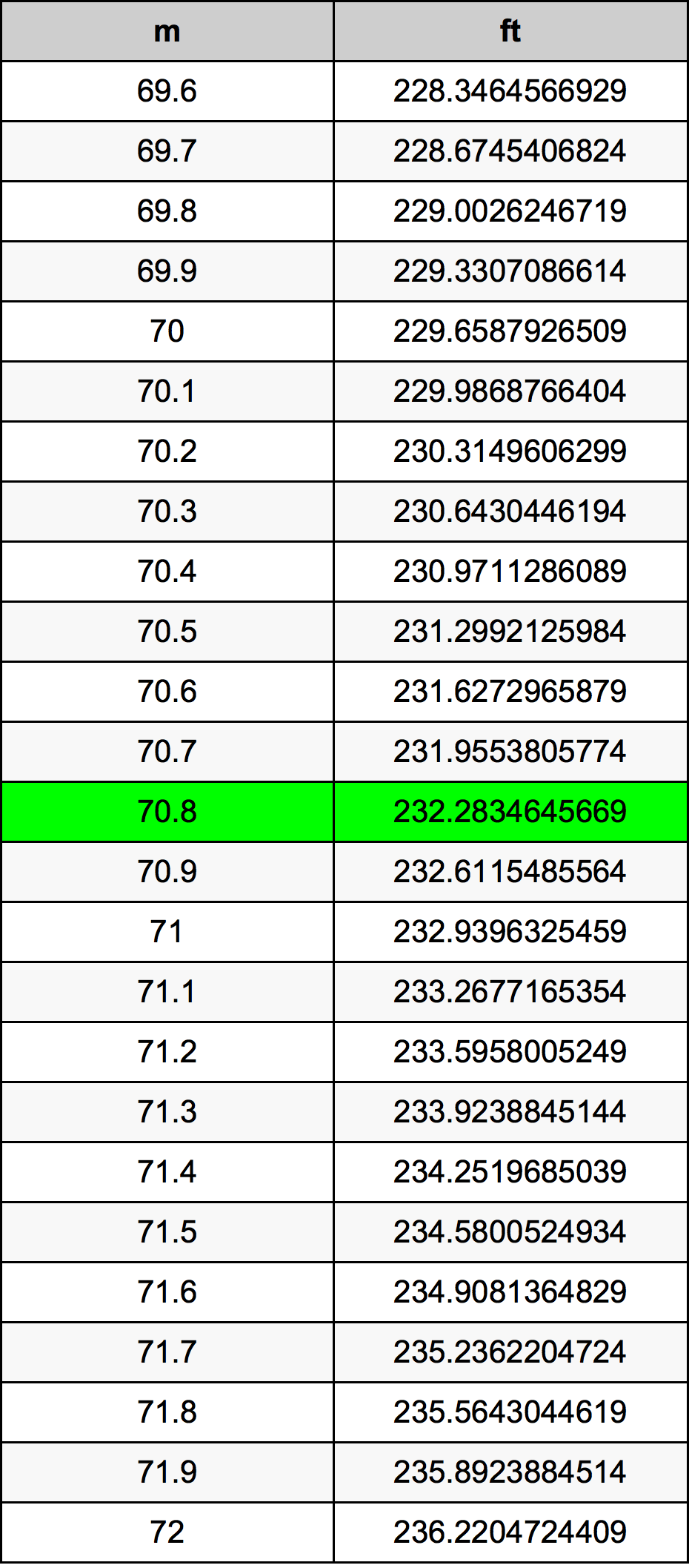 70.8 Metru konverżjoni tabella