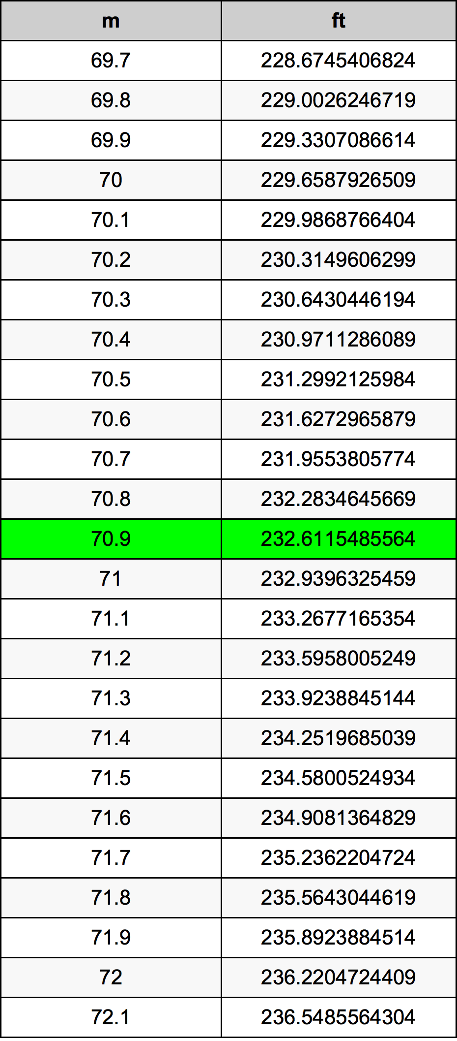 70.9 Metru konverżjoni tabella