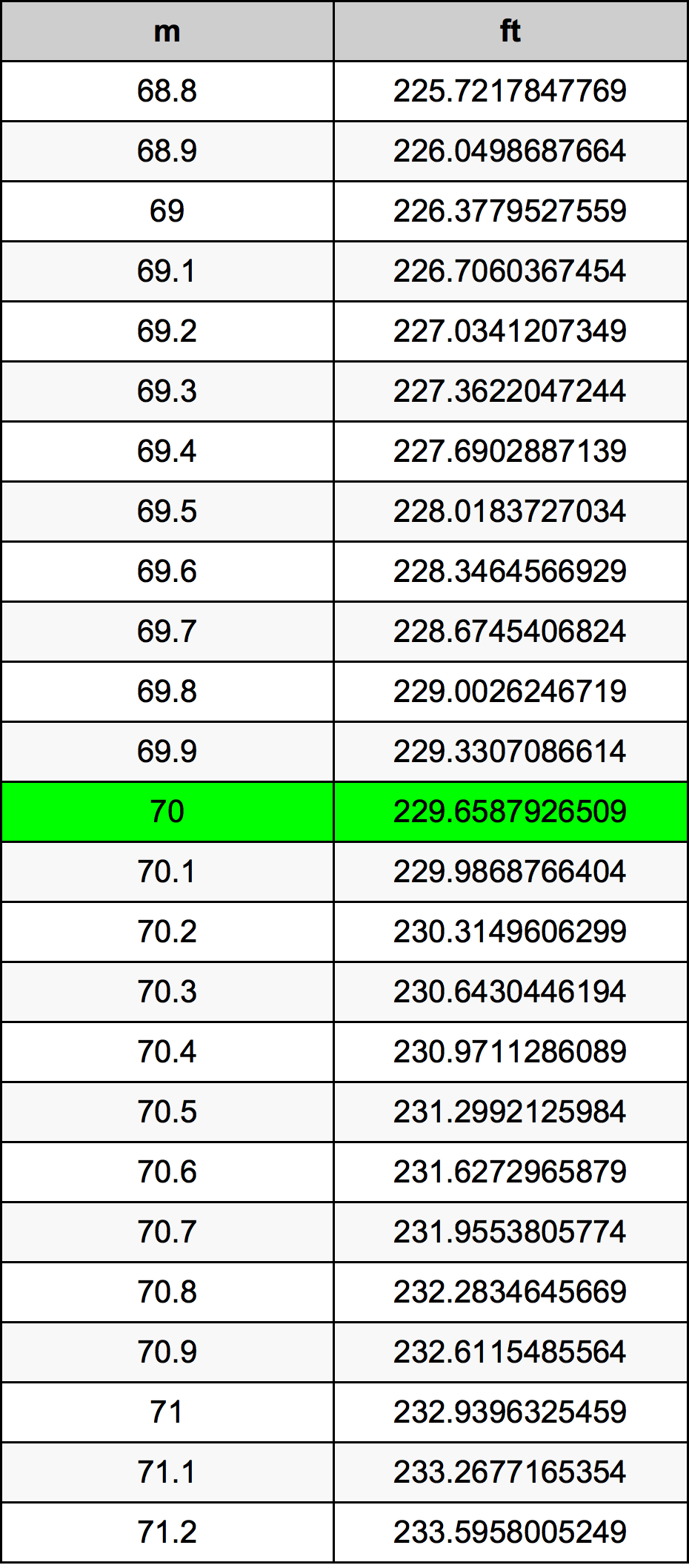 70 Mètre table de conversion